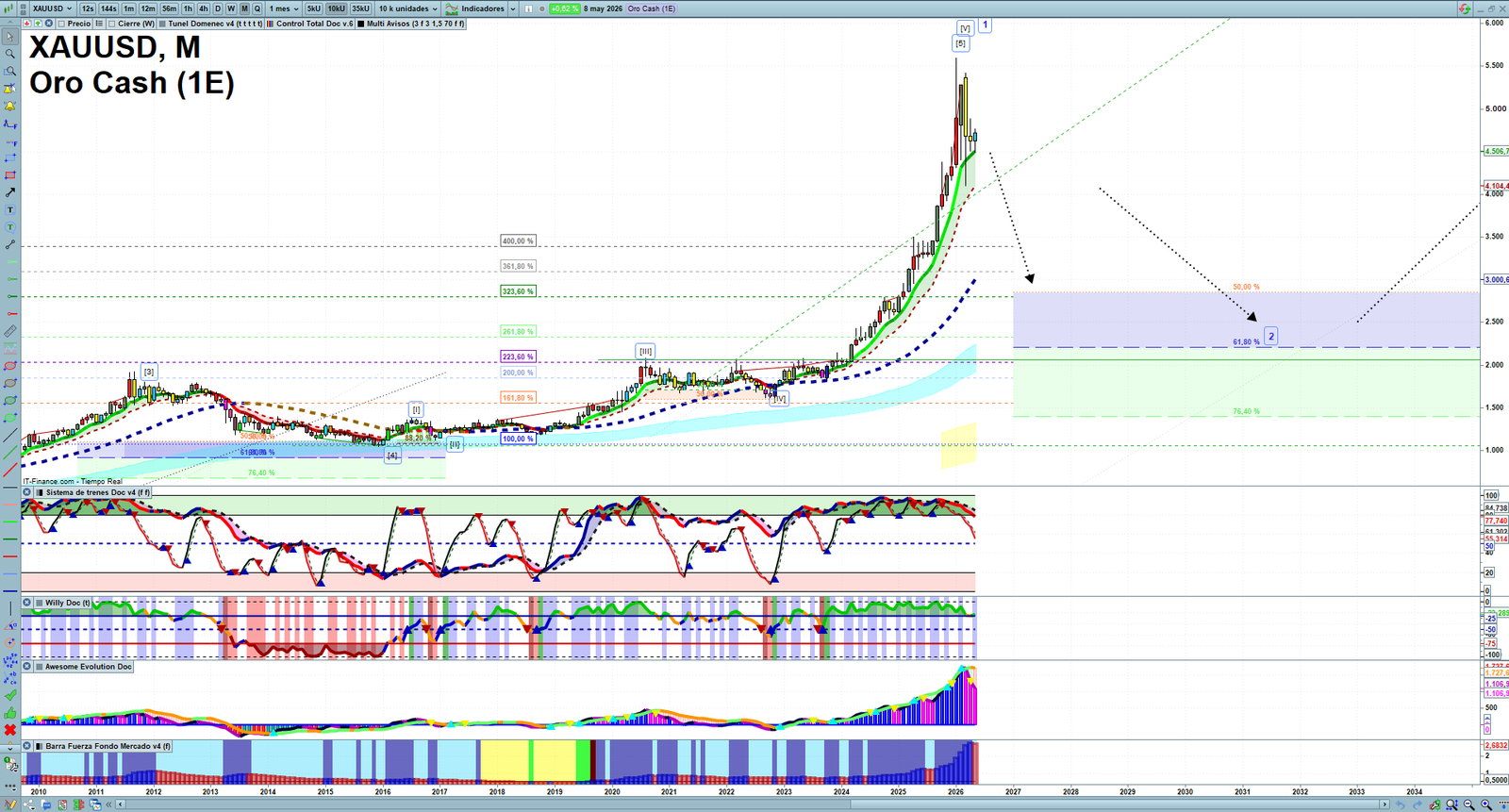 Gold XAUUSD monthly technical analysis chart with trend structure, support and resistance levels